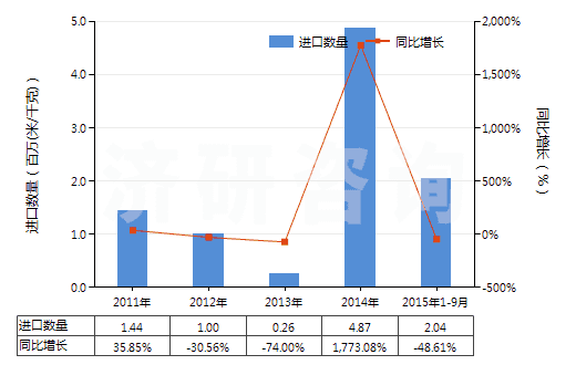 2011-2015年9月中國聚酯短纖＜85%棉混未漂斜紋布（平米重＞170g）(HS55141210)進口量及增速統(tǒng)計